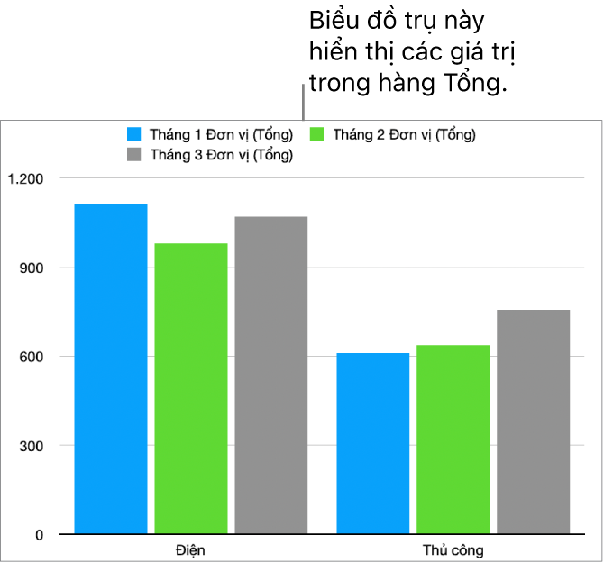 Biểu đồ trụ đang hiển thị dữ liệu được vẽ biểu đồ từ hàng Tổng trong bảng trụ phía trên.
