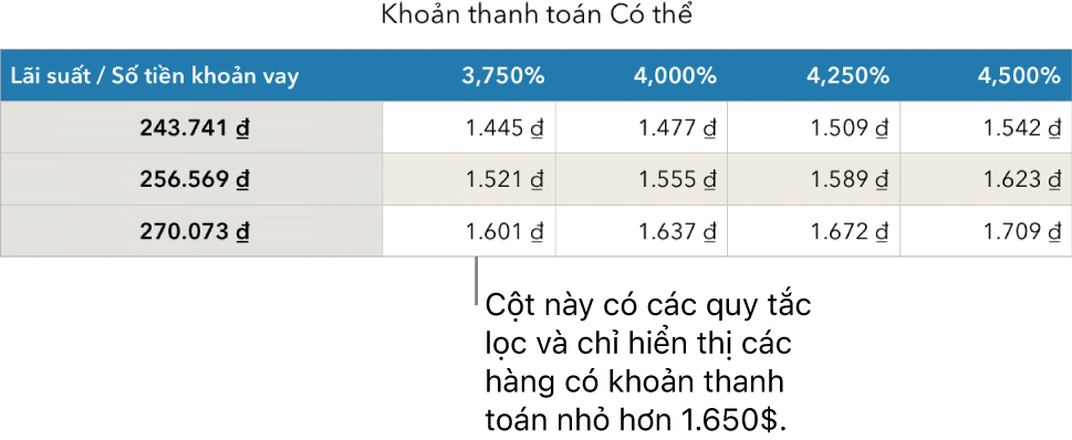 Bảng thế chấp được hiển thị sau khi lọc lãi suất có thể trả.