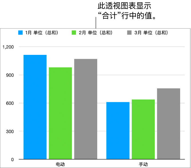 数据透视图表显示从上方数据透视表的“合计”行绘制的数据。