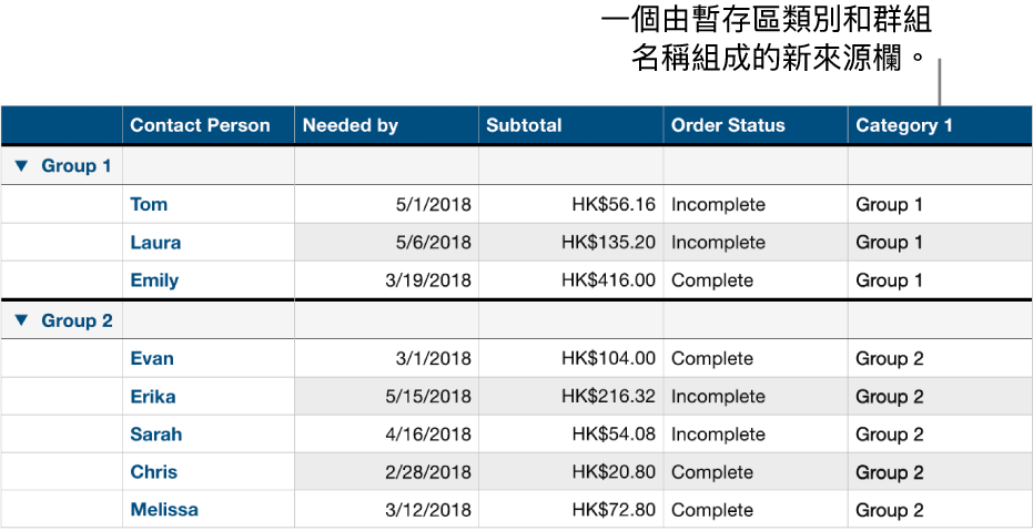 分類的表格帶有類別與群組的暫存區名稱。
