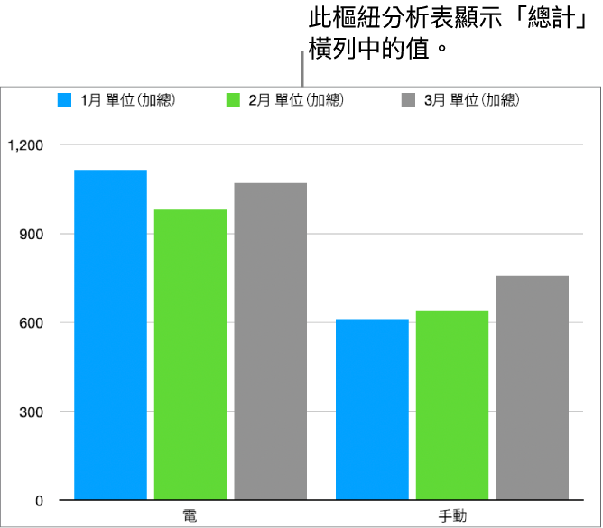 樞紐圖表顯示上方樞紐分析表「總計」橫列的已繪製資料。