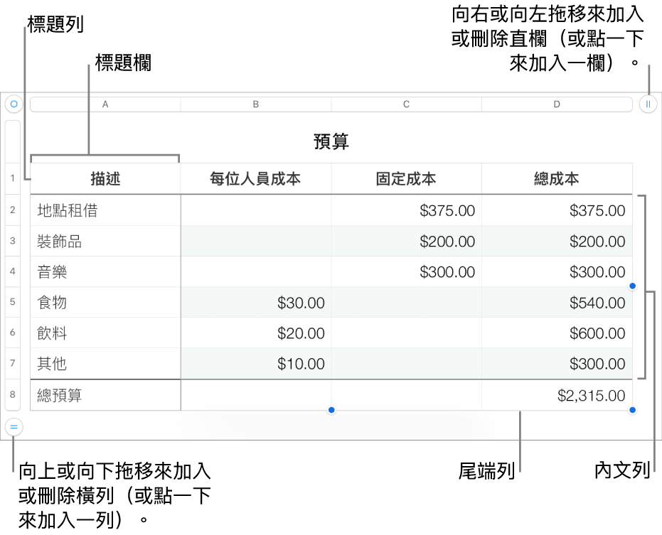 顯示標題、內文、尾端列和欄的表格,並有控點可加入或刪除橫列或直欄。