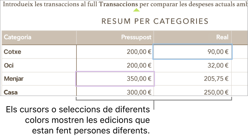 Els cursors i les seleccions en diferents colors mostren què estan editant les altres persones.