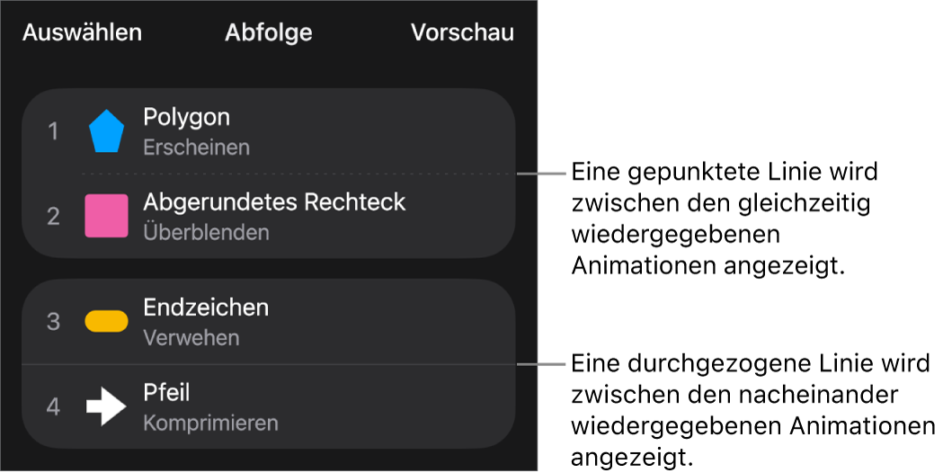 Das Menü „Abfolge“ mit einer gepunkteten Linie zwischen Animationen, die gleichzeitig abgespielt werden, und einer durchgezogenen Linie zwischen Animationen, die nacheinander abgespielt werden.