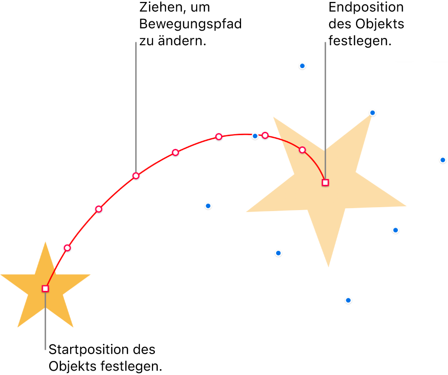 Ein Objekt mit einem eigenen gebogenen Bewegungspfad Ein nicht transparentes Objekt zeigt die Startposition und ein Geisterobjekt zeigt die Endposition. Punkte auf dem Pfad können gezogen werden, um die Form des Pfads zu ändern.