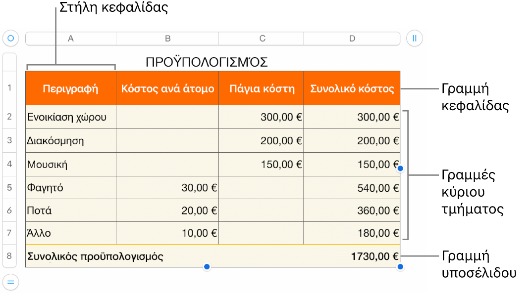 Ένας πίνακας που εμφανίζει γραμμές και στήλες κεφαλίδας, σώματος και υποσέλιδου και δείκτες χειρισμού για προσθήκη και διαγραφή γραμμών ή στηλών.