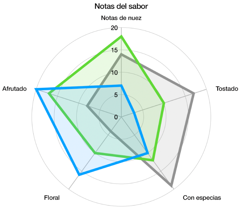 Una gráfica de radar con forma de cuadrícula curvada y series de datos con relleno de color y un trazo alrededor del borde de cada serie.