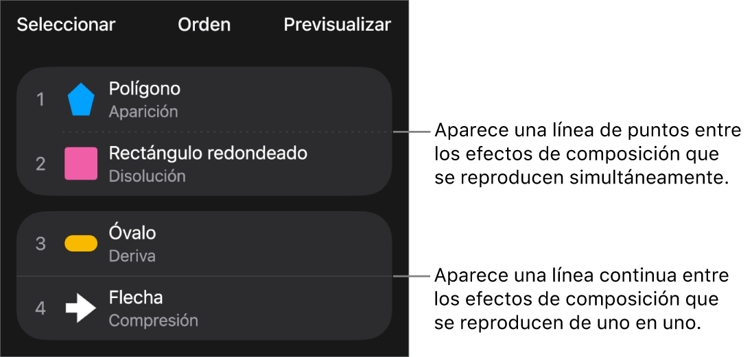 El menú “Orden de composición” con una línea de puntos entre los efectos de composición que se reproducen simultáneamente y una línea continua entre los efectos de composición que se reproducen de uno en uno.