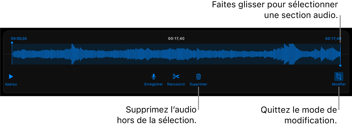 Commandes pour modifier un enregistrement sonore. Les poignées indiquent la section sélectionnée de l’enregistrement, et les boutons Aperçu, Enregistrer, Raccourcir, Supprimer et Mode de modification se trouvent en dessous.