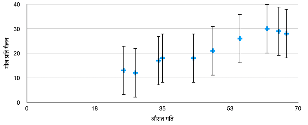 स्कैटर चार्ट जो y-अक्ष के लिए धनात्मक और ऋणात्मक एरर बार दिखाता है।