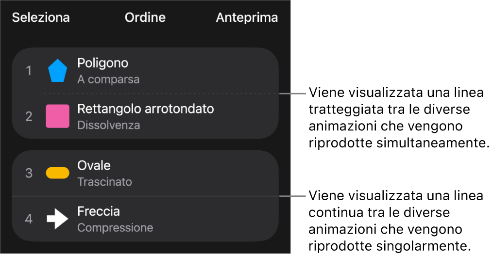 Il menu “Ordine animazioni” con una linea puntinata visibile tra le animazioni che vengono riprodotte simultaneamente e una linea continua tra le animazioni che vengono riprodotte separatamente.
