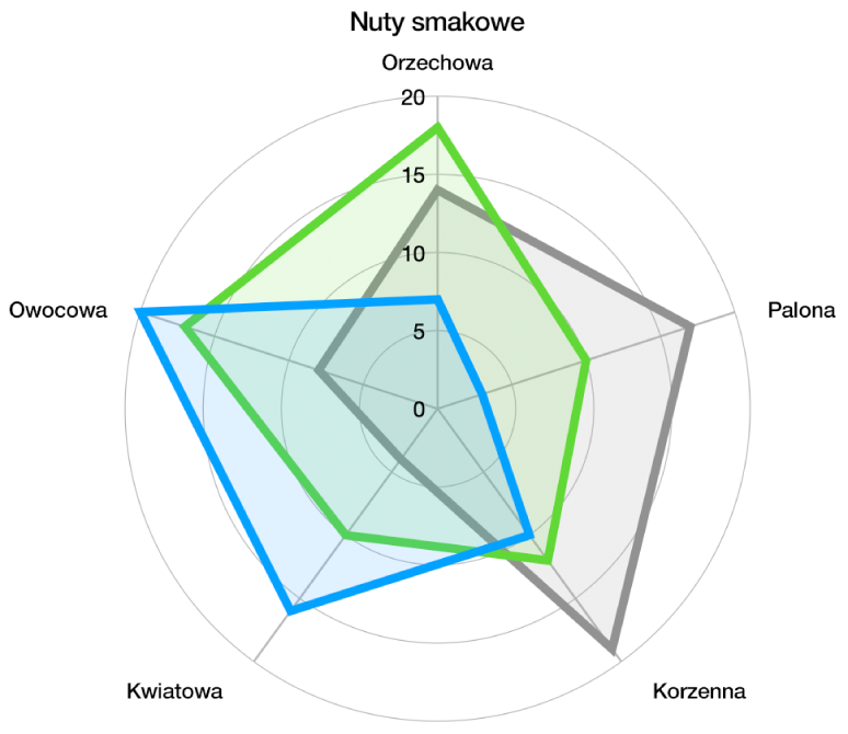 Wykres radarowy z siatką złożoną z łuków oraz seriami danych z wypełnieniem kolorem i obrysem na krawędzi każdej serii.