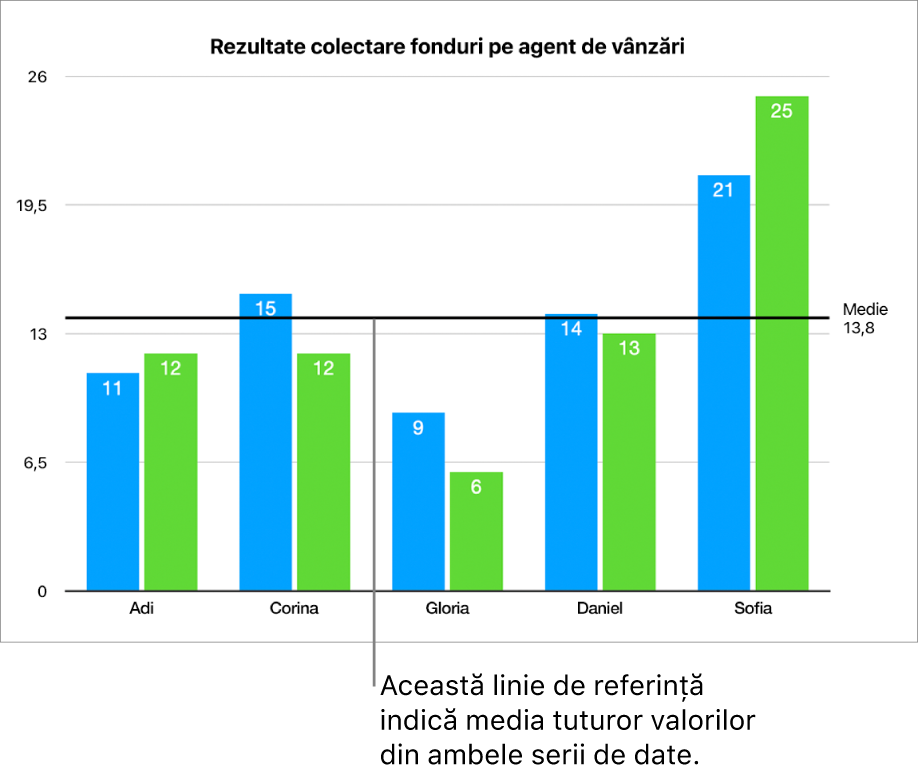 O diagramă cu coloane având o linie de referință indicând valoarea medie.