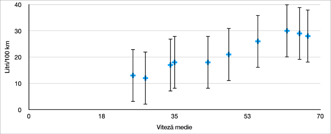 O diagramă de dispersie afișând barele de erori pozitive și negative pentru axa Y.