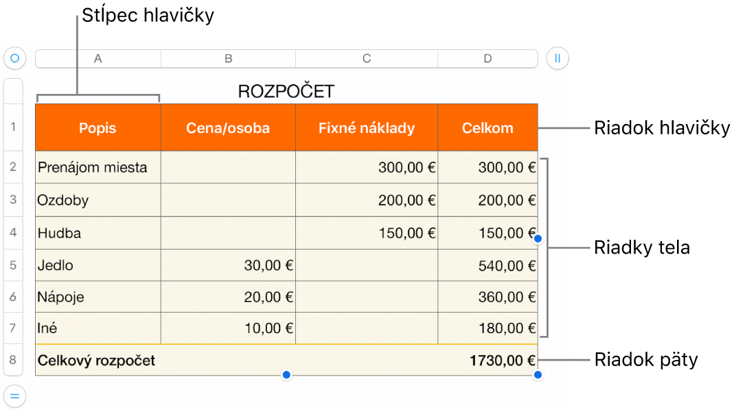 Tabuľka zobrazujúca hlavičku, telo a riadky a stĺpce päty, ako aj úchyty na pridanie alebo vymazanie riadkov či stĺpcov.