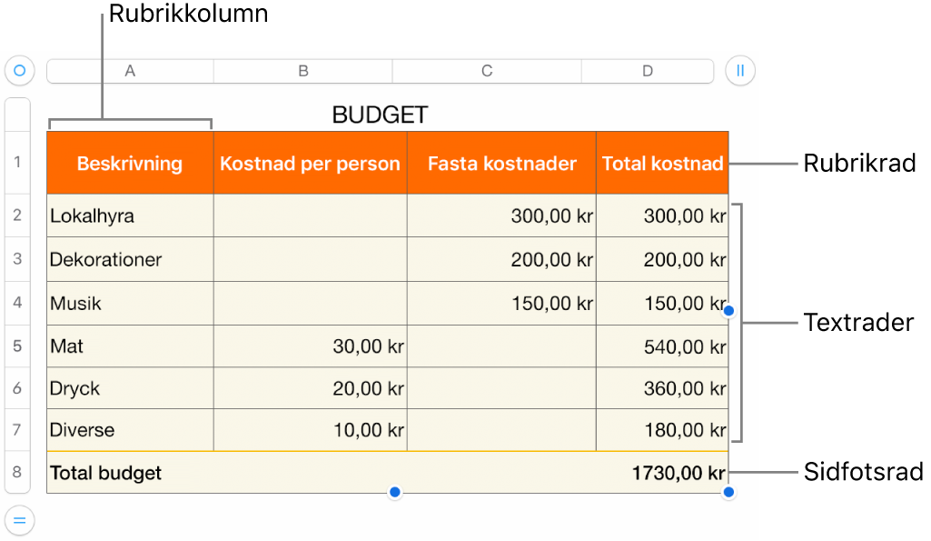 En tabell med rubrik-, text- och sidfotsrader och -kolumner, och handtag för att lägga till eller ta bort rader och kolumner.