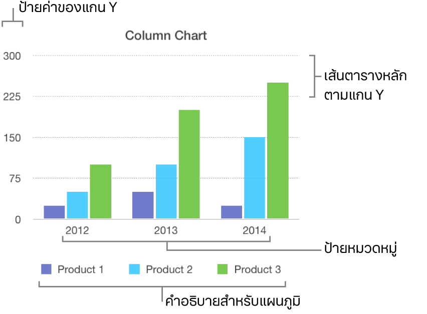 แผนภูมิแท่งแนวตั้งที่แสดงป้ายแกนและคำอธิบายแผนภูมิ