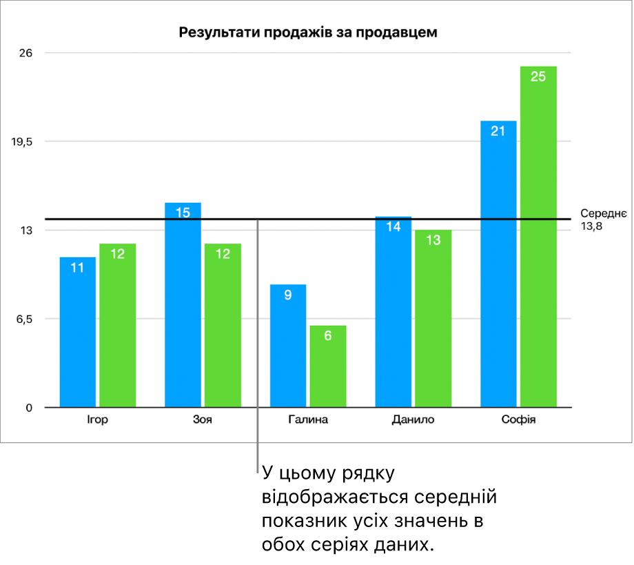 Базова лінія стовпчастої діаграми, яка показує середнє значення.