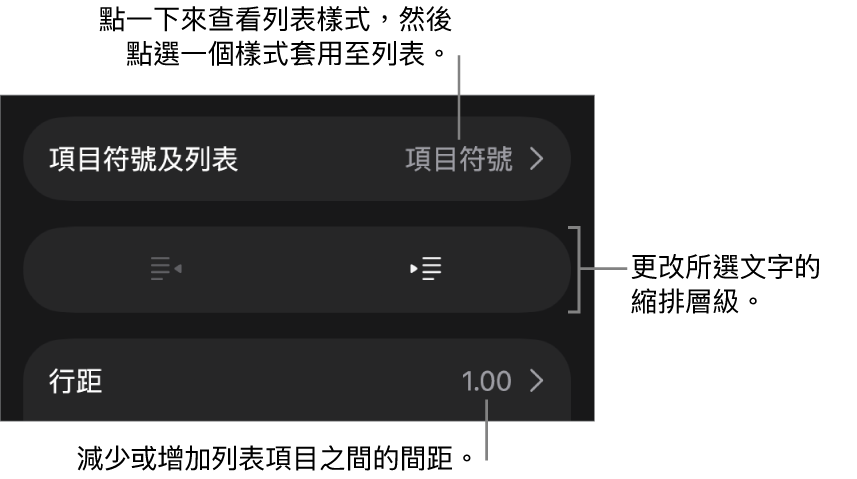 「格式」控制項目的「項目符號及列表」區域,説明文字指向「項目符號及列表」、「減少縮排」和「縮排」按鈕,以及行距控制項目。