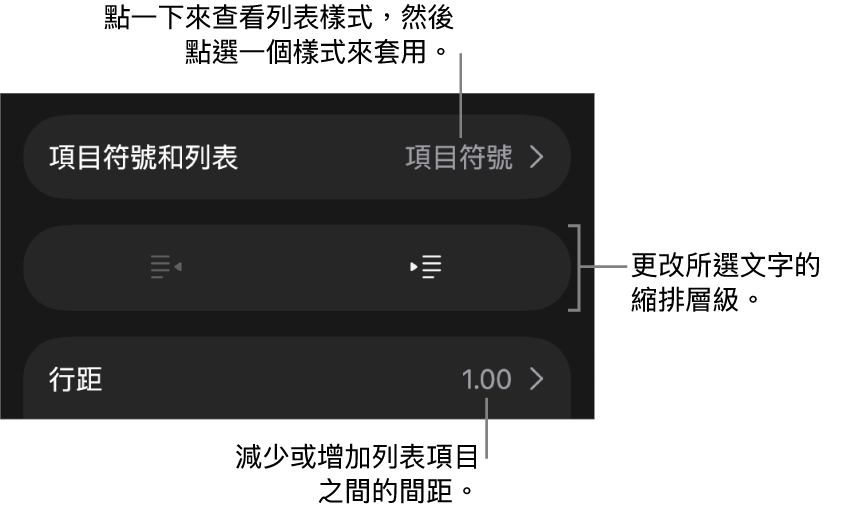 「格式」控制項目的「項目符號和列表」區域,說明文字指向「項目符號和列表」、「減少縮排」和「縮排」按鈕,以及行距控制項目。
