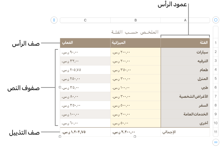 جدول يعرض أعمدة وصفوف الرأس، والمحتوى، والتذييل، والمقابض لإضافة الصفوف والأعمدة أو حذفها.