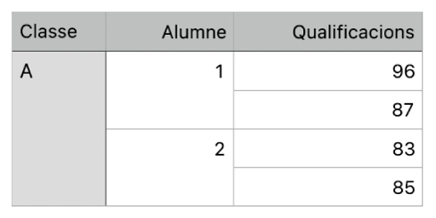 Una taula que mostra grups de cel·les fusionades per organitzar les notes de dos alumnes d’una classe.