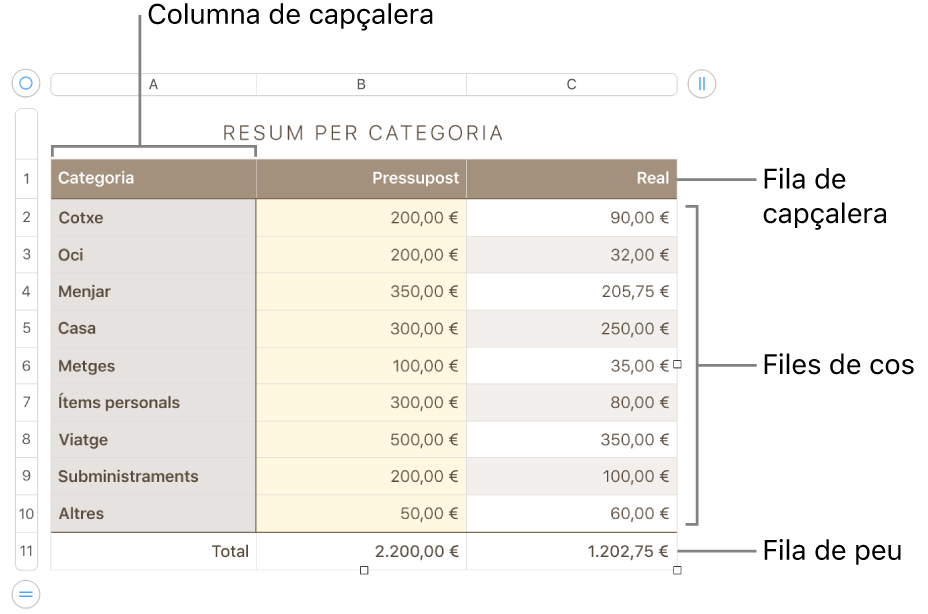 Una taula que mostra files i columnes de capçalera, de cos i de peu de pàgina i marcadors per afegir o eliminar files o columnes.