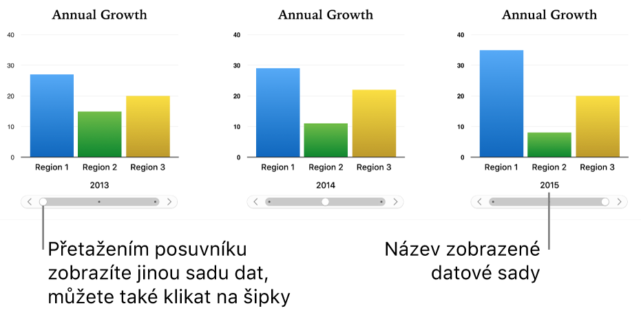 Tři fáze interaktivního grafu, přičemž každá zobrazuje jinou datovou sadu