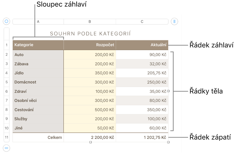 Tabulka s řádky a sloupci tvořícími záhlaví, tělo a zápatí a úchyty pro přidání či smazání řádků nebo sloupců