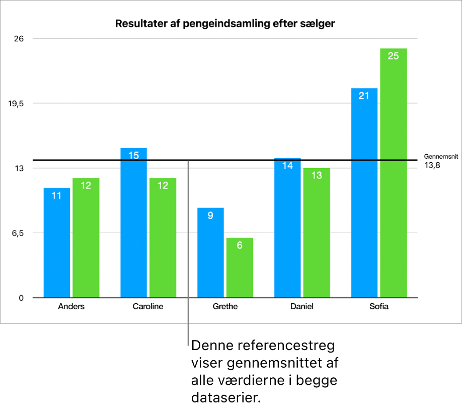 Et kolonnediagram med en referencestreg, der viser gennemsnitsværdien.