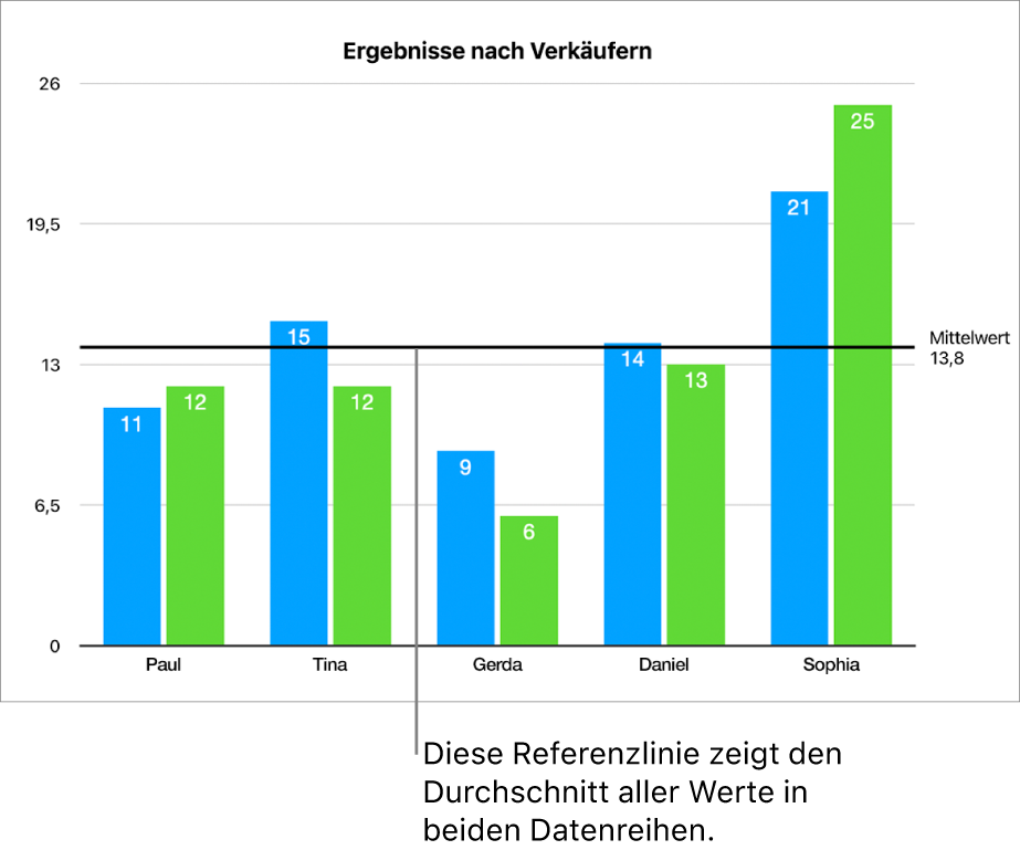 Ein Säulendiagramm mit einer Referenzlinie, die den Durchschnittswert zeigt