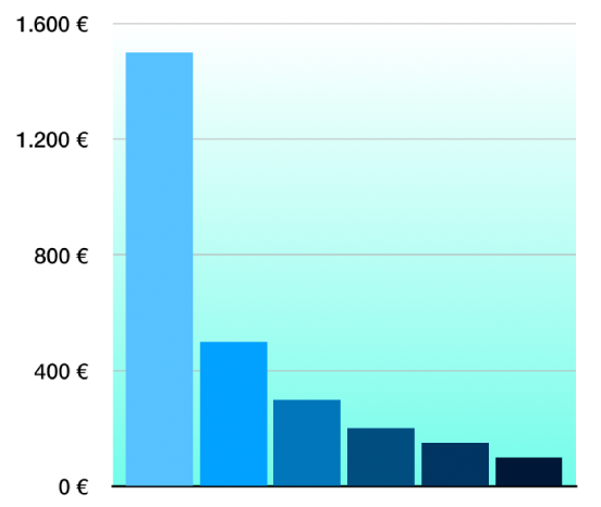 Ein 2D-Säulendiagramm mit einem Farbverlauf als Hintergrund.