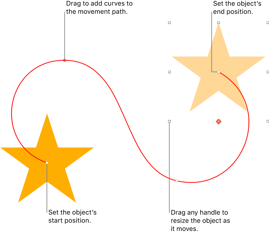 An object with a custom curved movement path. An opaque object shows the start position and a ghost object shows the end position.