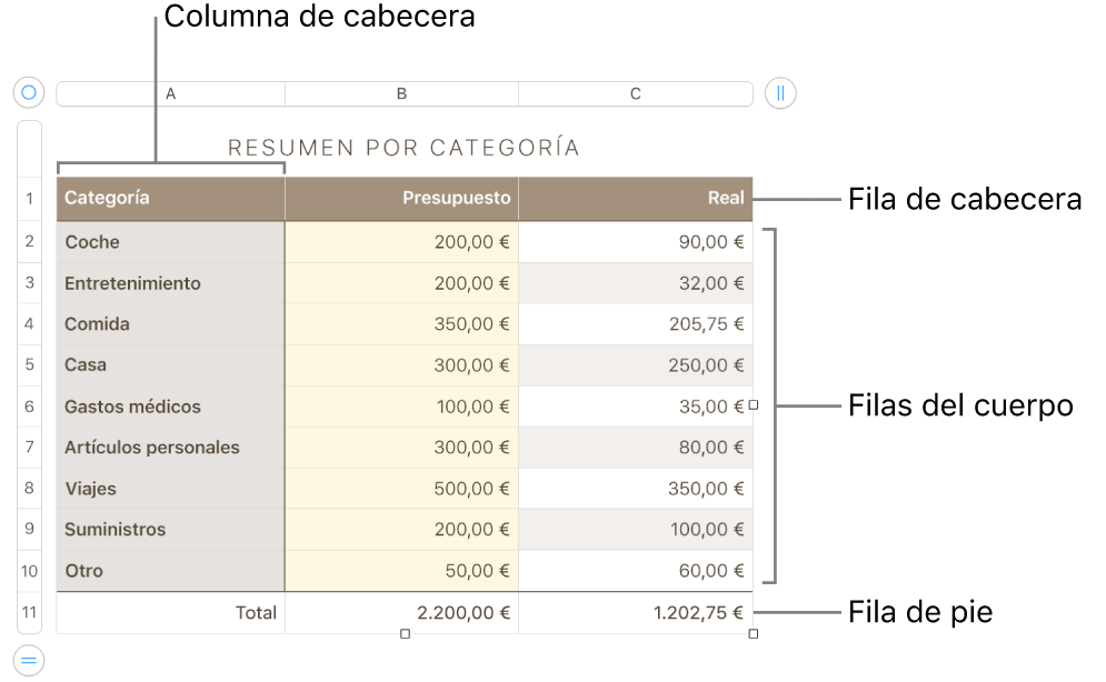 Tabla con filas y columnas de cabecera, cuerpo y pie de página, así como tiradores para añadir o eliminar filas o columnas.