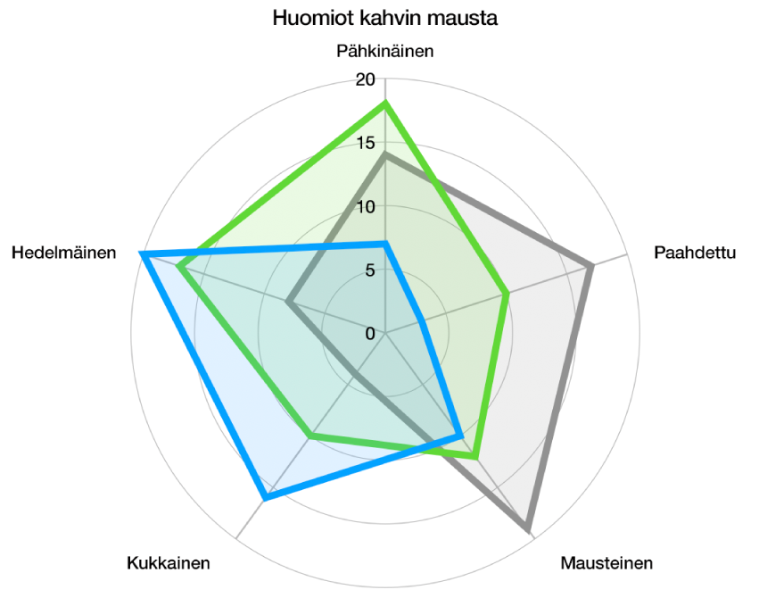 Tutkakaavio, jossa on kaareva ruudukon muoto ja datasarja väritäytöllä, ja kunkin sarjan reunan ympärillä on viiva.