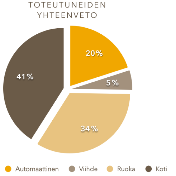 Ympyräkaavio, jonka sektorit ovat erillään.