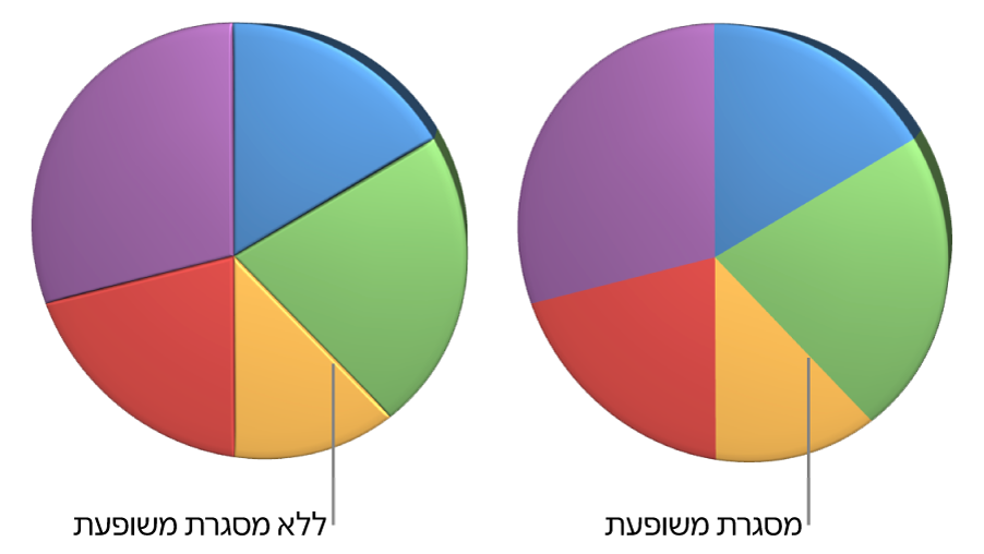 תרשים עוגה תלת-ממדי עם קצוות משופעים.
