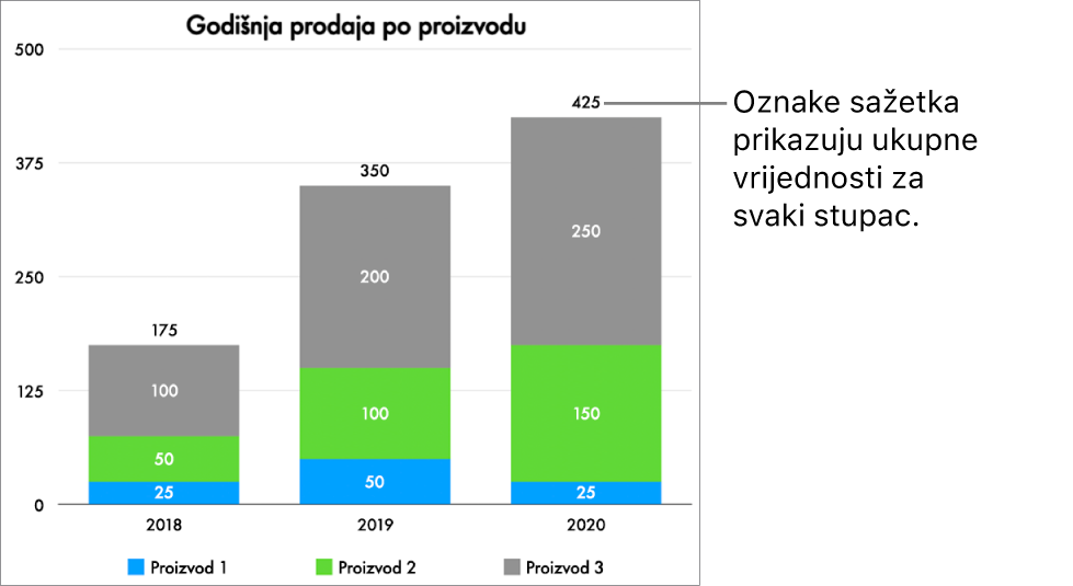 Naslagani trakasti grafikon s tri stupca podataka i oznaka sažetka koja prikazuje ukupnu prodaju na vrhu svakoga od njih.