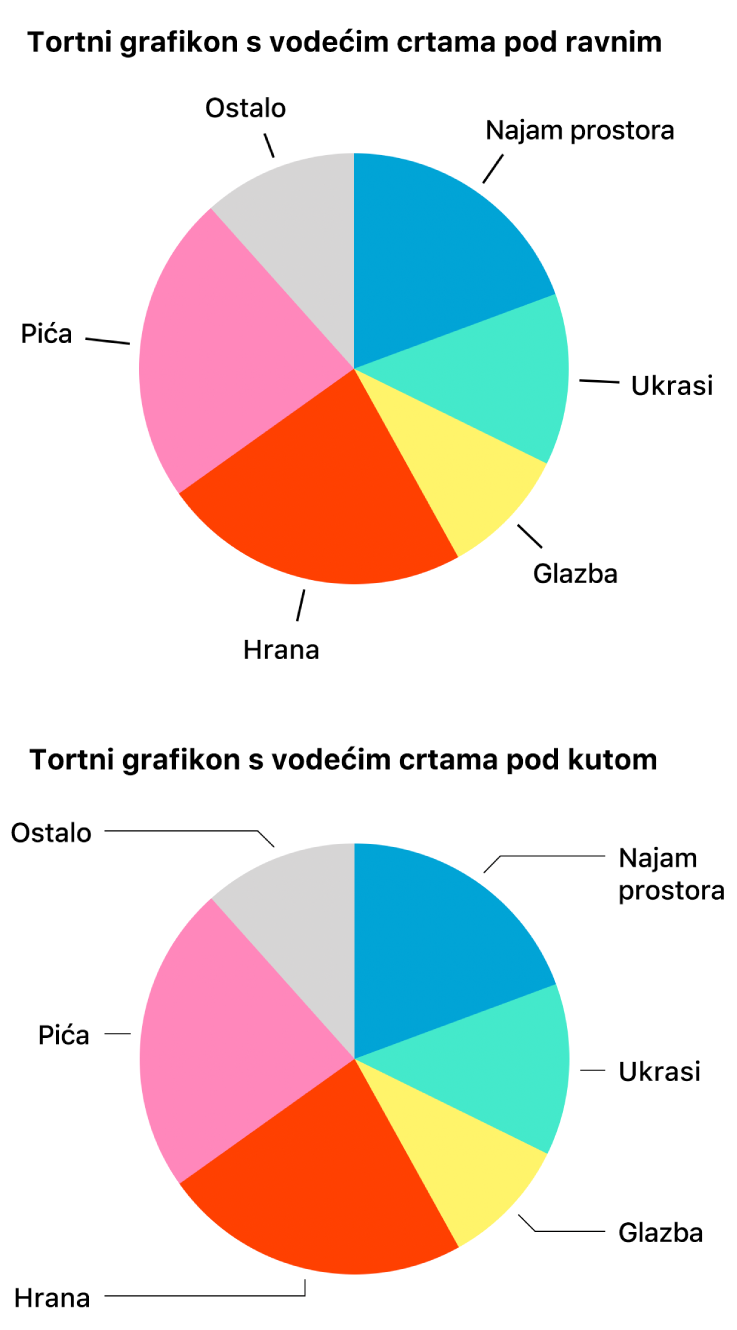 Dva pita grafikona – jedan s ravnim linijama vodilicama, drugi sa zakrivljenim linijama vodilicama.