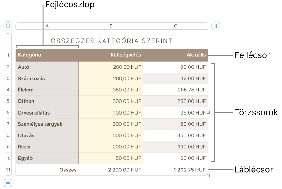 Fejlécet, szövegtörzset, láblécsorokat és oszlopokat, valamint sorok és oszlopok hozzáadásához vagy törléséhez használatos fogantyúkat megjelenítő táblázat.