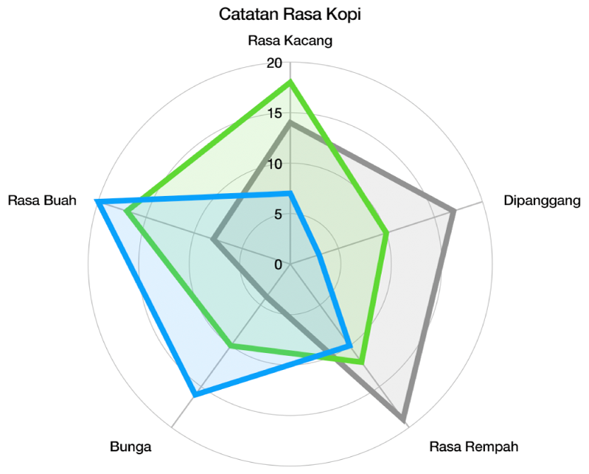 Bagan radar dengan bentuk grid lengkung dan rangkaian data dengan isi warna serta coretan di sekitar tepi setiap deretan.