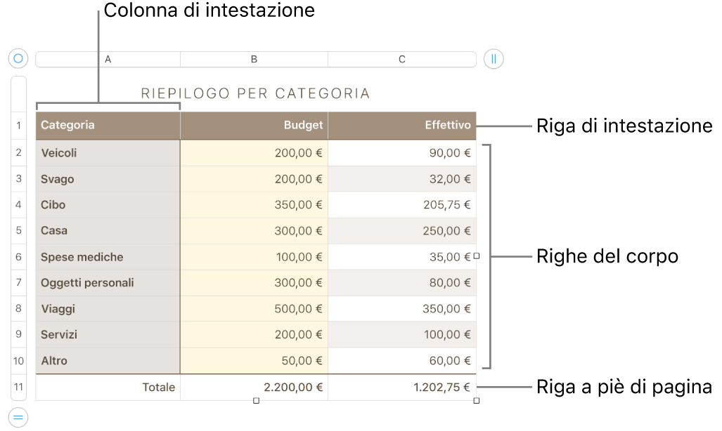 Tabella con righe e colonne di intestazione, corpo e piè di pagina, nonché le maniglie per aggiungere o eliminare righe o colonne.
