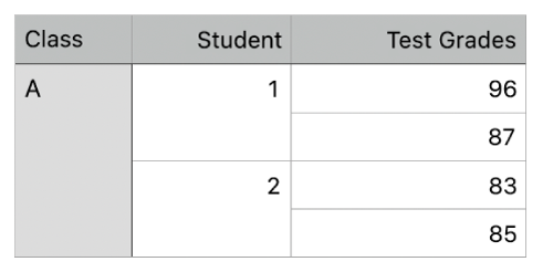 Una tabella che mostra serie di celle unite per organizzare i voti di due studenti in una classe.