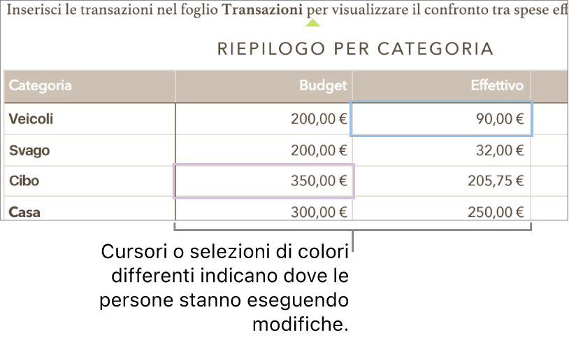 Cursori o selezioni in colori diversi mostrano il punto in cui le varie persone stanno apportando modifiche.