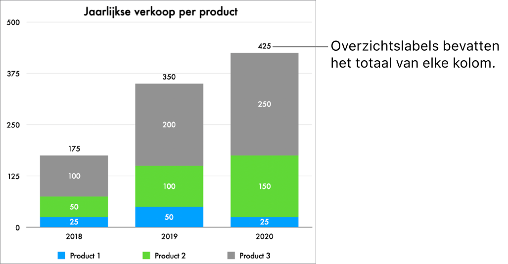Een gestapeld staafdiagram met drie kolommen met gegevens, en een overzichtslabel met de totale verkoop bovenaan elke kolom.