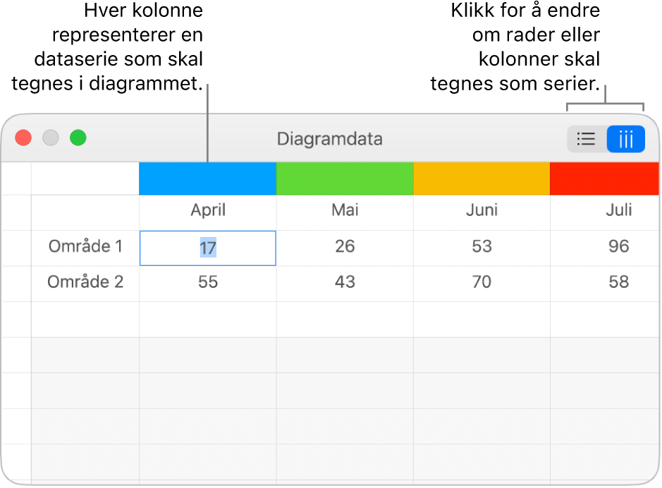 Diagramdataredigeringen, med bildeforklaringer for kolonnetitlene og knappene for å velge rader eller kolonner for dataseriene.