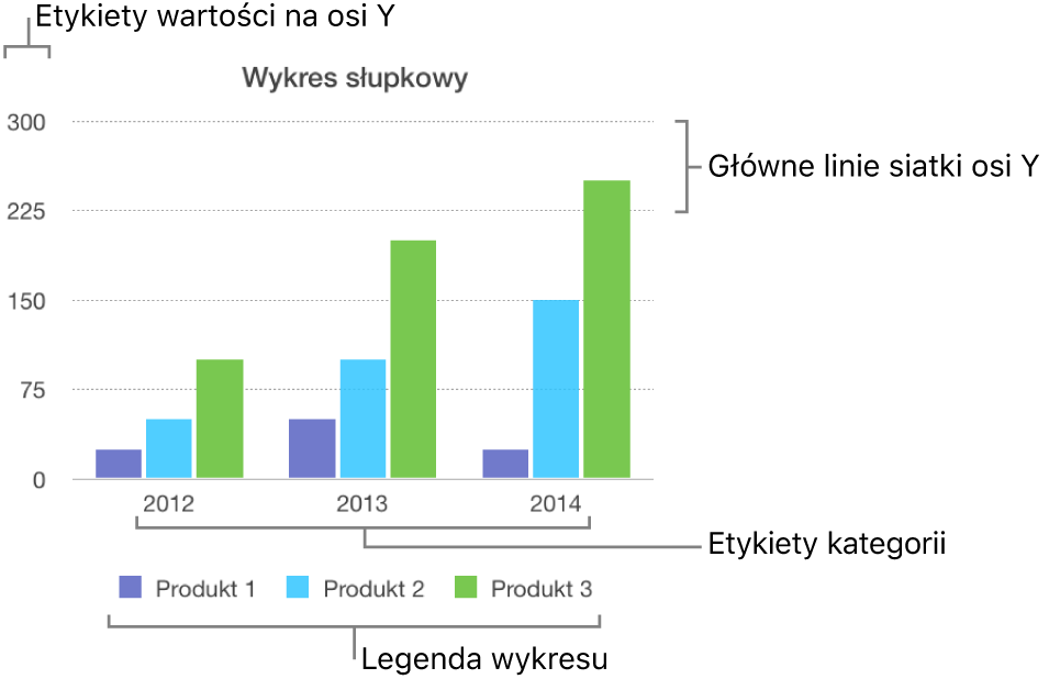 Wykres słupkowy z etykietami osi i legendą.