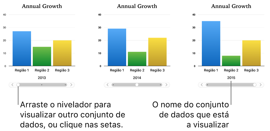 Três fases de um gráfico interativo, cada uma a ilustrar um conjunto diferente de dados.
