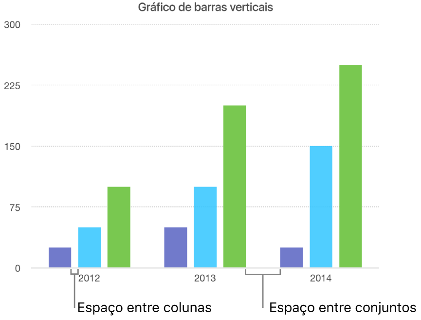 Um gráfico de barras verticais a mostrar o intervalo entre colunas em comparação com o intervalo entre os conjuntos.