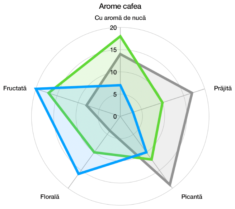 O diagramă radar cu o formă de grilă curbată și serii de date cu umplere cu culoare și o trasare în jurul marginii fiecărei serii.